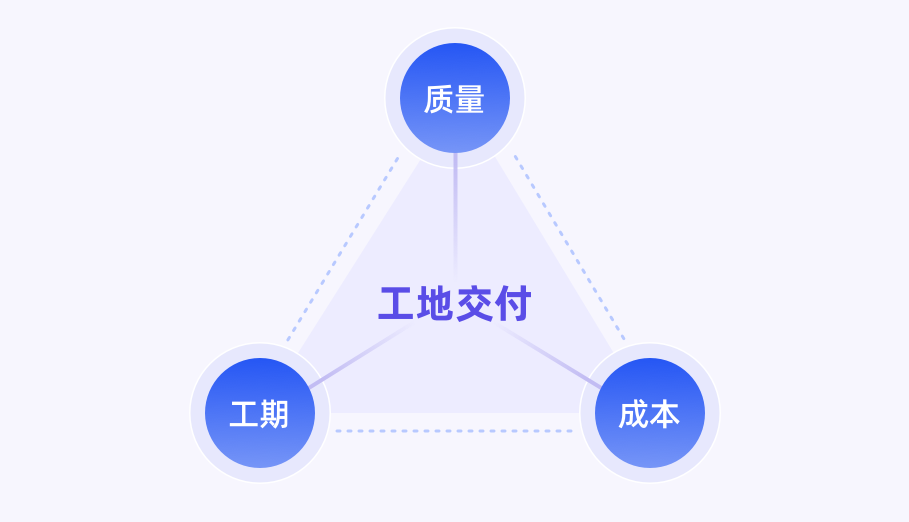 质量、成本和工期是工地交付的三大要素，相互关联、相互影响。成本过高会导致利润下降，工期延误则会影响项目效益，质量不达标会影响客户满意度。